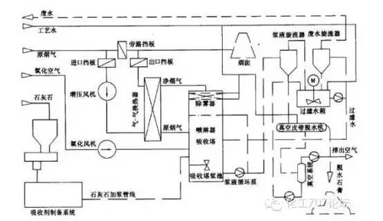 27种最热门的脱硫脱硝工艺 你还有不知道的吗？(图3)