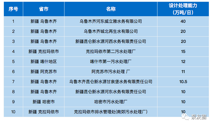 Kaiyun官网2020年全国及省市污水处理厂排行榜