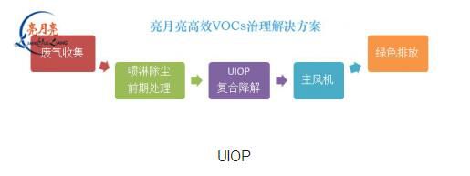 Kaiyun官方网站紫外线光离子氧化净化技术（UIOP)助力VOCs治理(图1)