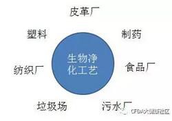 技术最新VOCs常见废气处理工艺方案（上）(图1)