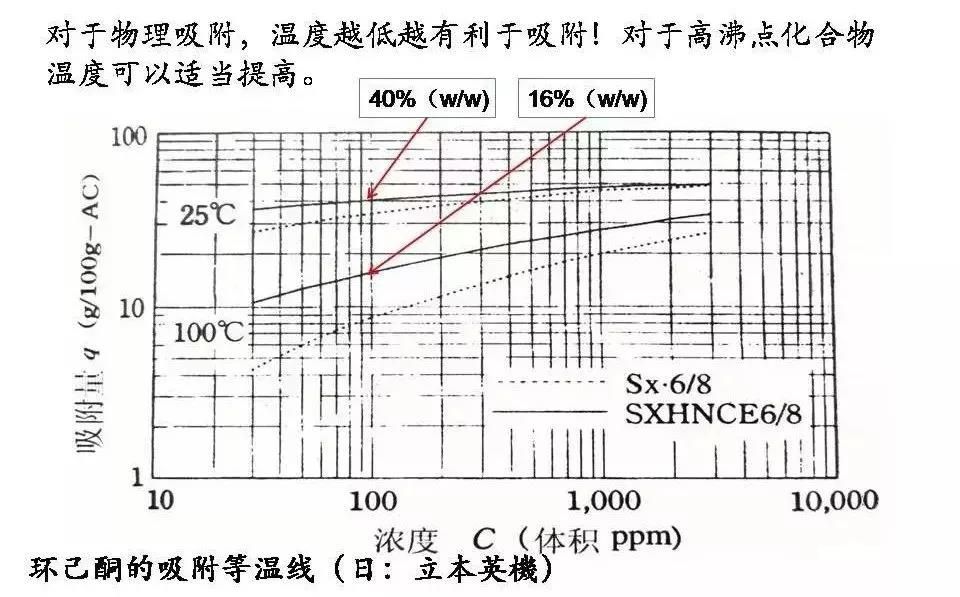 你真的了解活性炭吸附法治理VOCs废气吗？(图2)