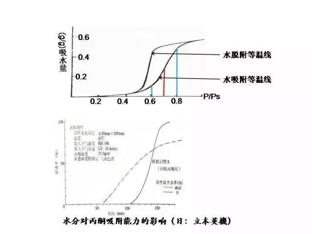 你真的了解活性炭吸附法治理VOCs废气吗？(图4)