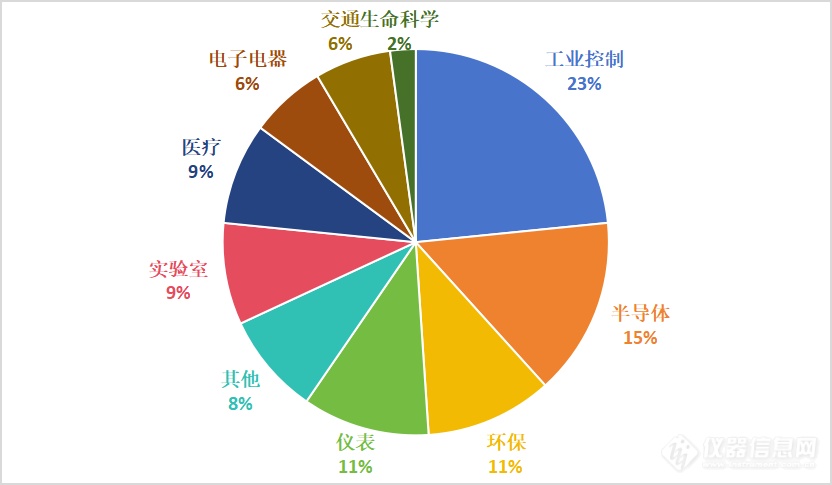 投资超300亿！2023年47个仪器制造项目清单(图1)