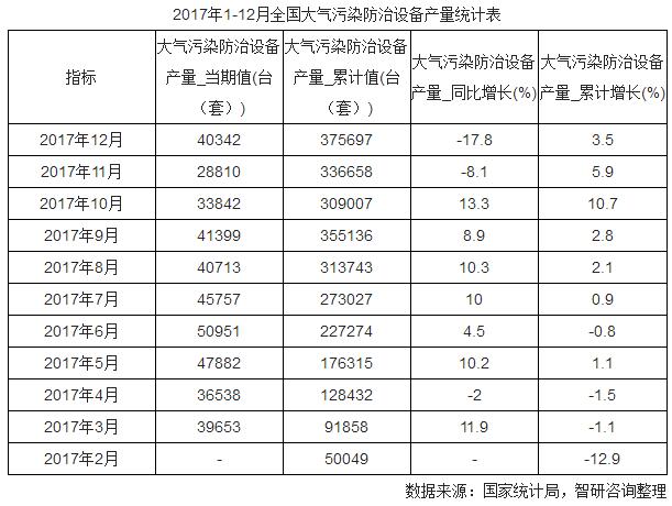 开云Kaiyun官方网站2017年1-12月全国大气污染防治设备产量统计表(图1)