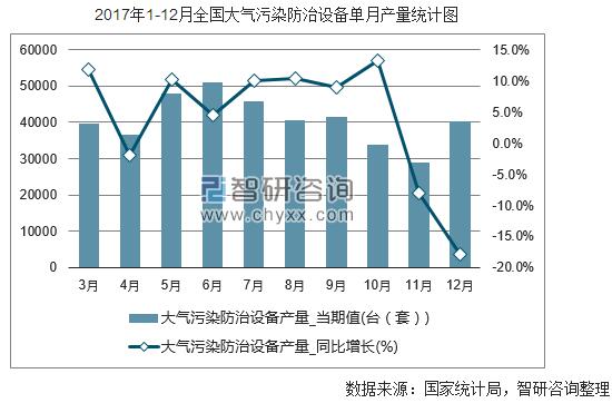 开云Kaiyun官方网站2017年1-12月全国大气污染防治设备产量统计表(图2)