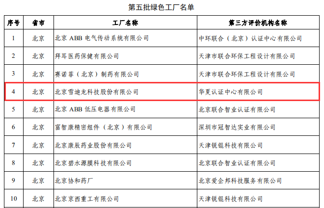 Kaiyun官方网站第五批绿色制造名单公布 雪迪龙荣获绿色工厂称号(图2)