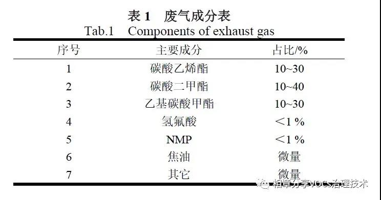 浅谈锂电池行业VOCs 废气治理方法的选择(图1)