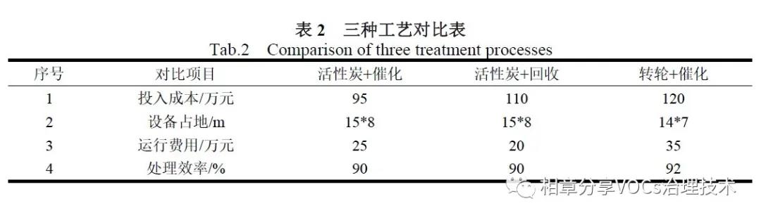 浅谈锂电池行业VOCs 废气治理方法的选择(图2)