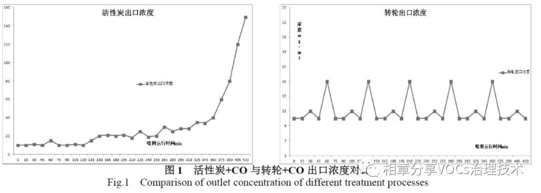 浅谈锂电池行业VOCs 废气治理方法的选择(图3)