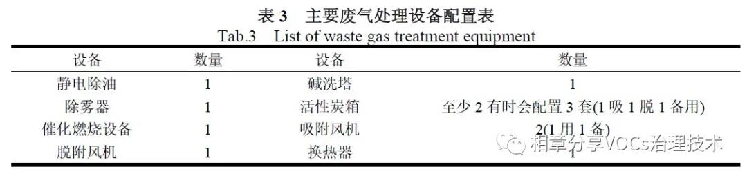 浅谈锂电池行业VOCs 废气治理方法的选择(图4)