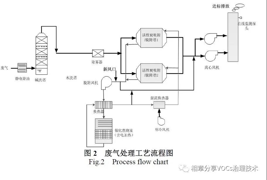 浅谈锂电池行业VOCs 废气治理方法的选择(图5)