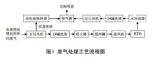 蓄热式热氧化炉处理医化废气