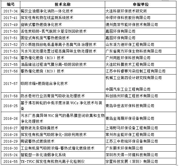 重点推荐｜《有机废气（VOCs）治理先进技术目录汇编（2014-2017）(图1)