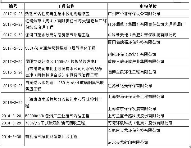 重点推荐｜《有机废气（VOCs）治理先进技术目录汇编（2014-2017）(图2)