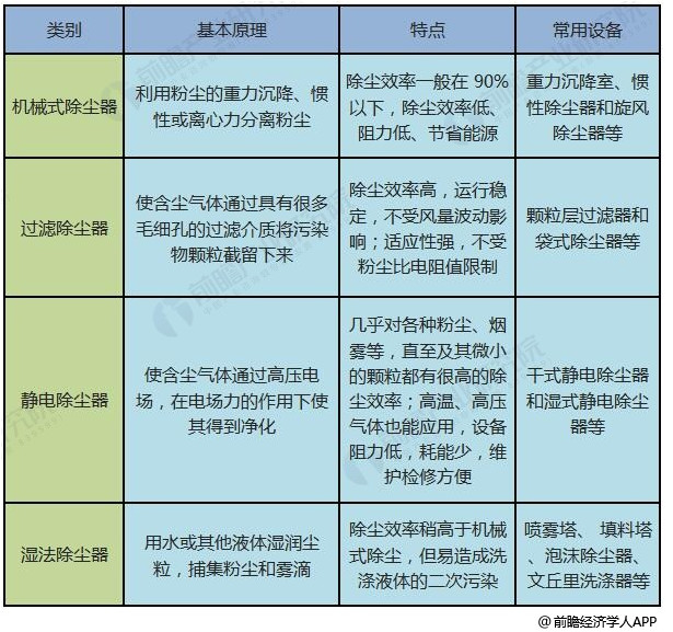 2018年中国除尘设备行业市场现状及趋势分析(图1)