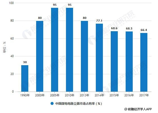 2018年中国除尘设备行业市场现状及趋势分析(图2)