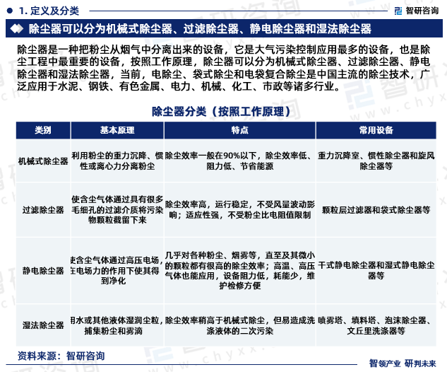 中国除尘器行业市场运行动态及投资潜力分析报告（2024版）(图3)