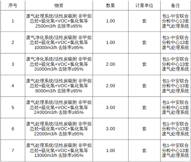 Kaiyun官方网站中安联合煤化有限责任公司13套废气处理系统招标公告(图1)