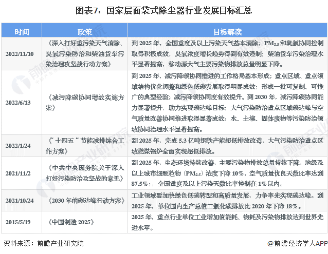 Kaiyun官网重磅！2023年中国及31省市袋式除尘器行业政策汇总及解读（全）“配套除尘设备及规范管理”是主旋律(图4)