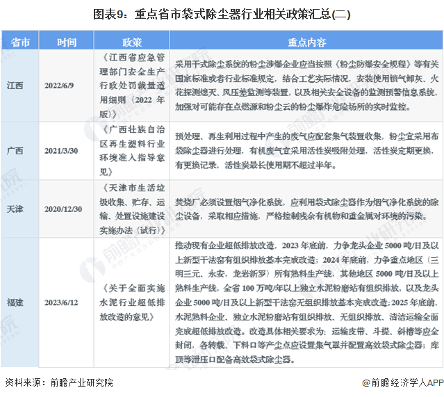 Kaiyun官网重磅！2023年中国及31省市袋式除尘器行业政策汇总及解读（全）“配套除尘设备及规范管理”是主旋律(图6)