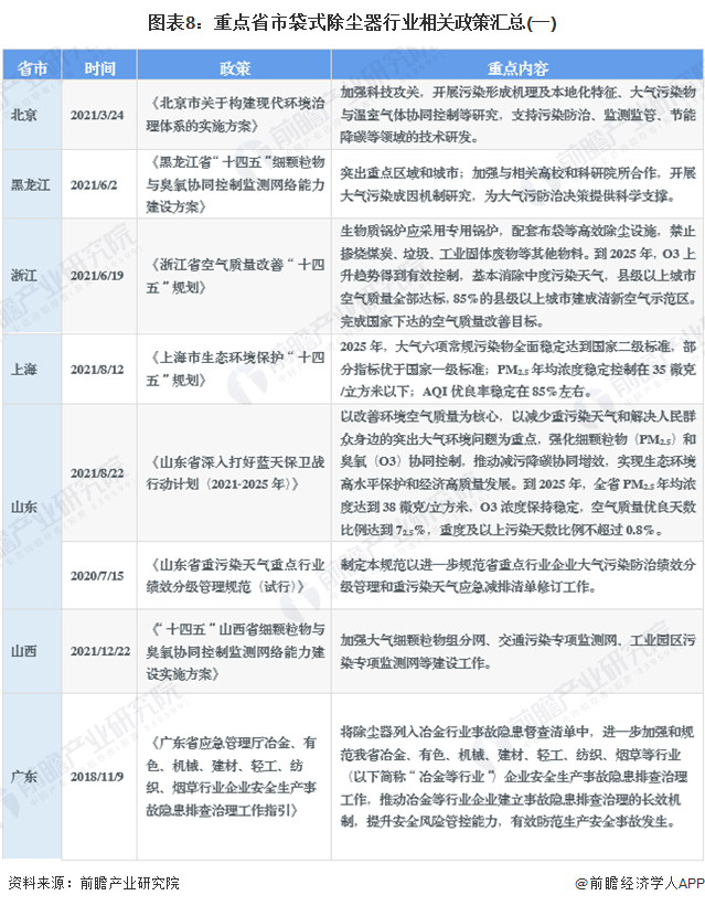 Kaiyun官网重磅！2023年中国及31省市袋式除尘器行业政策汇总及解读（全）“配套除尘设备及规范管理”是主旋律(图5)