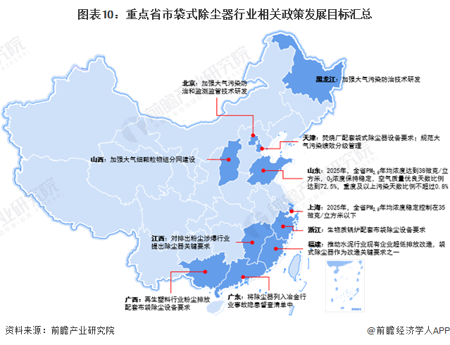 Kaiyun官网重磅！2023年中国及31省市袋式除尘器行业政策汇总及解读（全）“配套除尘设备及规范管理”是主旋律(图7)