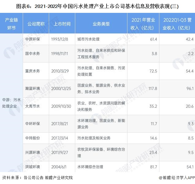 【最全】2023年污水处理行业上市公司全方位对比（附业务布局汇总、业绩对比、业务规划等）