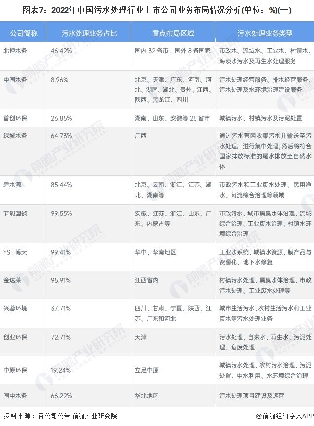 【最全】2023年污水处理行业上市公司全方位对比（附业务布局汇总、业绩对比、业务规划等）(图2)