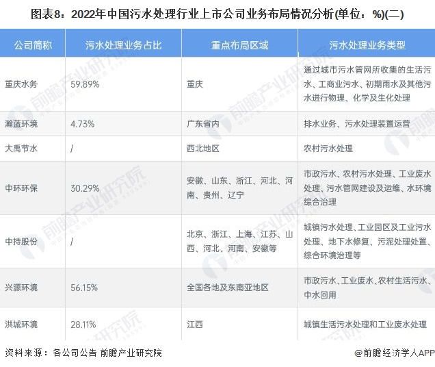 【最全】2023年污水处理行业上市公司全方位对比（附业务布局汇总、业绩对比、业务规划等）(图3)