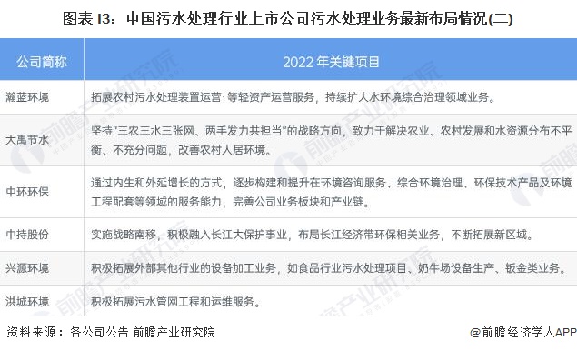 【最全】2023年污水处理行业上市公司全方位对比（附业务布局汇总、业绩对比、业务规划等）(图5)