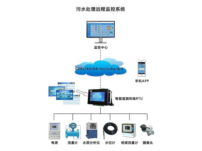 开云Kaiyun官方网站水利遥测终端机RTU实时水位监测污水处理远程监控系统助力污水处理信息化进程(图1)