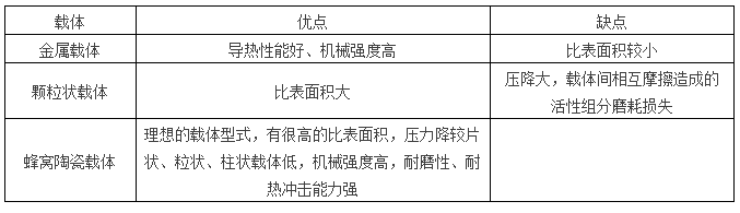 Kaiyun官方网站【邦学堂】催化燃烧技术处理VOCs的基本原理和应用（下）