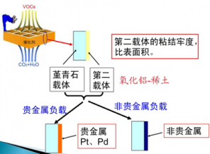 Kaiyun官方网站【邦学堂】催化燃烧技术处理VOCs的基本原理和应用（下）(图2)