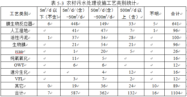 北京：《农村生活污水处理设施 水污染物排放标准》（征求意见稿）(图1)