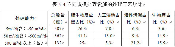 北京：《农村生活污水处理设施 水污染物排放标准》（征求意见稿）(图2)