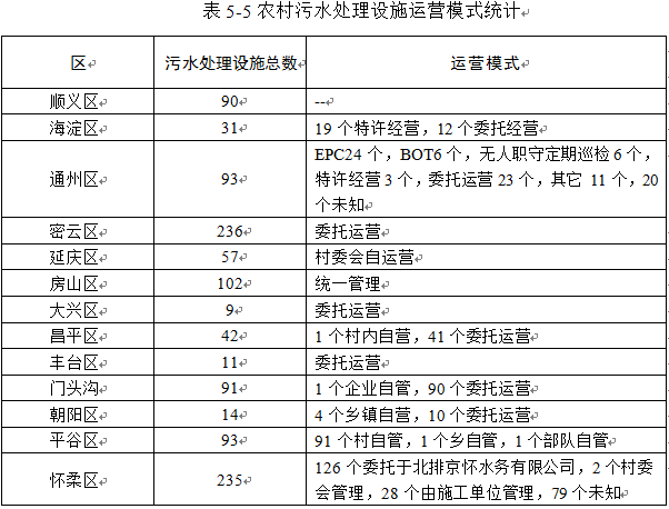 北京：《农村生活污水处理设施 水污染物排放标准》（征求意见稿）(图3)