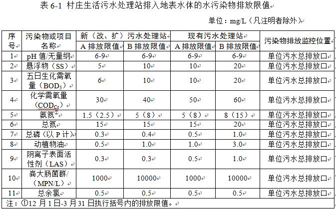 北京：《农村生活污水处理设施 水污染物排放标准》（征求意见稿）(图4)