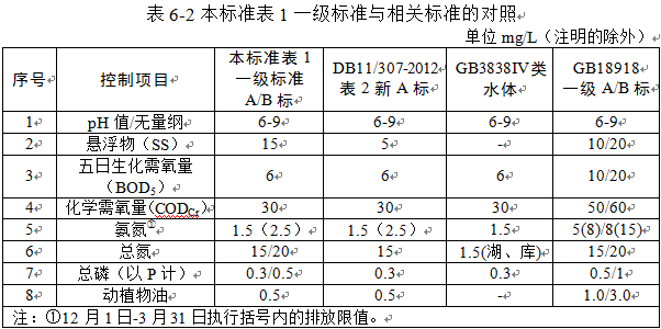 北京：《农村生活污水处理设施 水污染物排放标准》（征求意见稿）(图5)