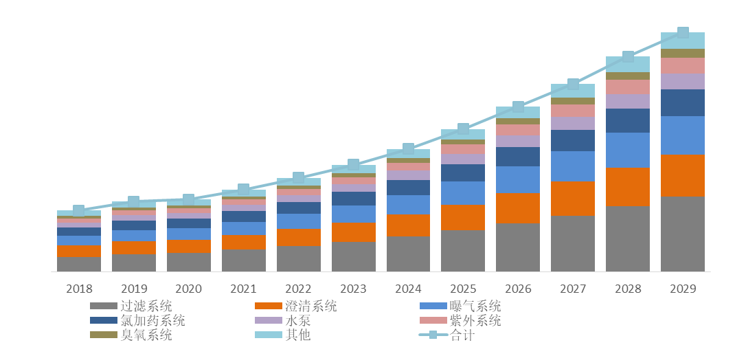Kaiyun官方网站预计2029年全球水处理设备市场规模将达到27528亿美元(图5)