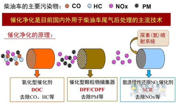 Kaiyun官方网3个算入门 6个是高手 国六时代这些英文缩写需认识(图1)