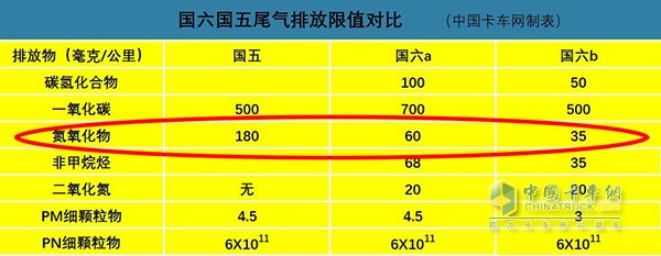 Kaiyun官方网3个算入门 6个是高手 国六时代这些英文缩写需认识(图2)