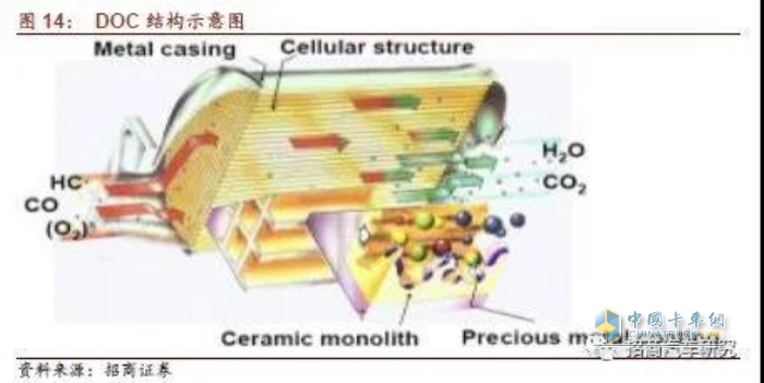 Kaiyun官方网站国六车后处理系统英文缩写多可兰素告诉你都是啥意思(图3)