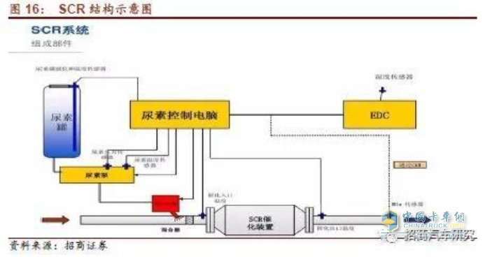 Kaiyun官方网站国六车后处理系统英文缩写多可兰素告诉你都是啥意思(图6)