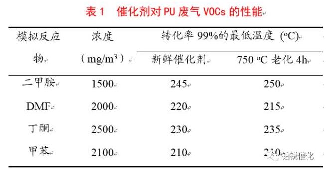 Kaiyun官方网站PU皮革废气的催化燃烧处理(图2)