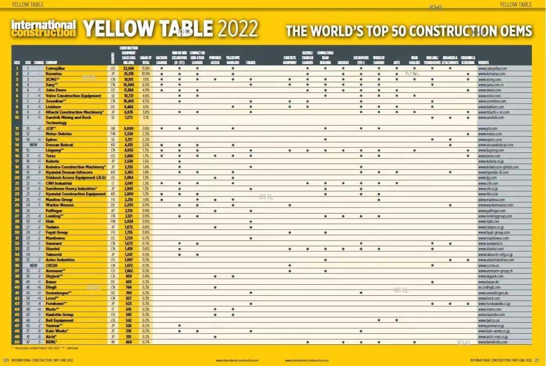 Kaiyun官网2022年全球工程机械企业50强：中国十家上榜徐工全球第三(图1)