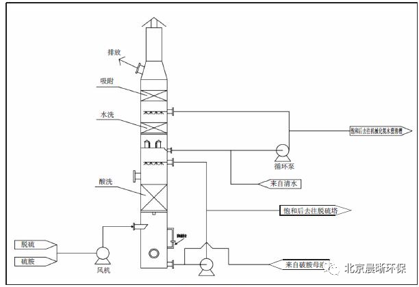 Kaiyun官方网晨晰环保：焦化行业VOCs综合治理解决方案(图2)