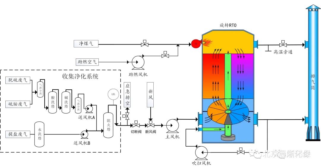 Kaiyun官方网晨晰环保：焦化行业VOCs综合治理解决方案(图3)