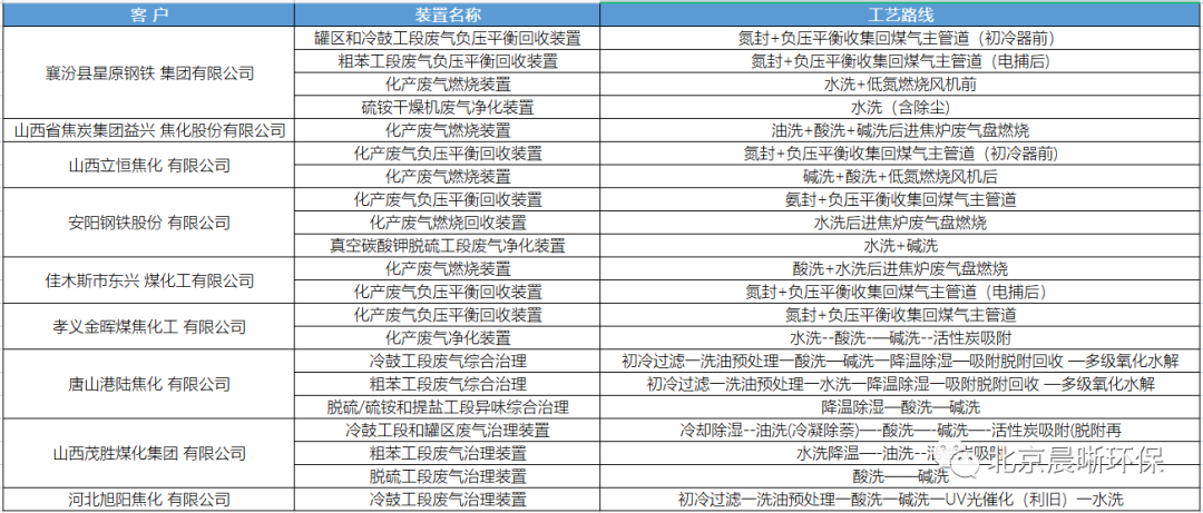 Kaiyun官方网晨晰环保：焦化行业VOCs综合治理解决方案(图5)