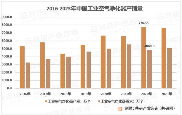 Kaiyun官方网2023年中国工业空气净化器供需现状、市场规模及价格走势[图]