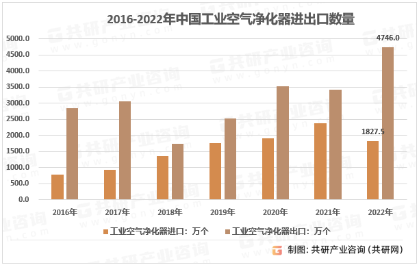 Kaiyun官方网2023年中国工业空气净化器供需现状、市场规模及价格走势[图](图2)